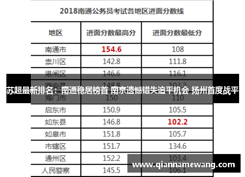 苏超最新排名：南通稳居榜首 南京遗憾错失追平机会 扬州首度战平
